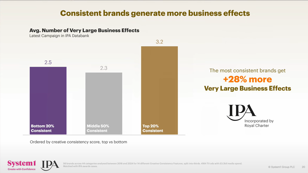 system1 research consistent brands generate more business effects